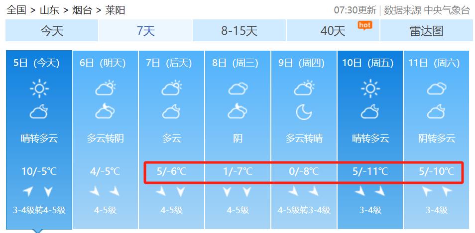 山东天气突变！半岛地区阵风高达7级，你准备好应对了吗？  第5张