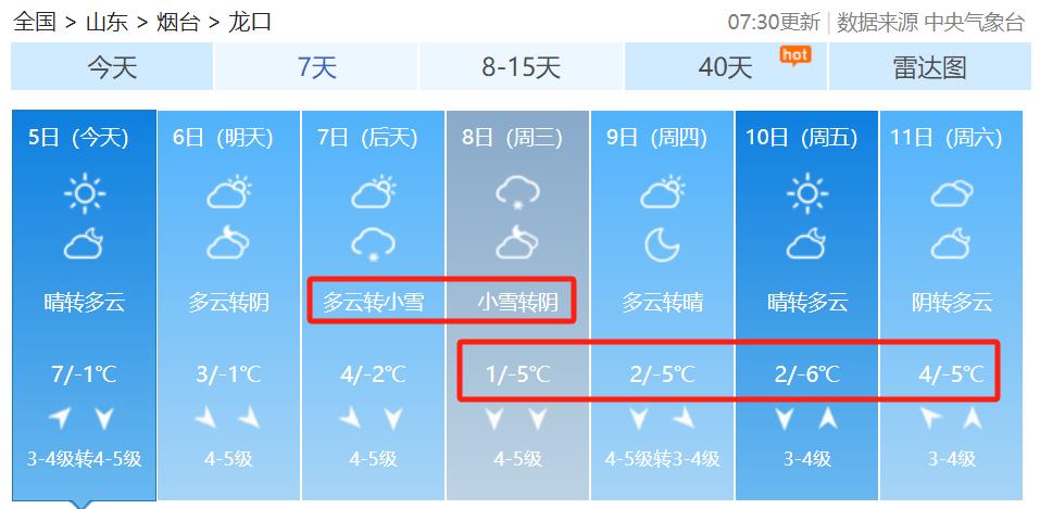 山东天气突变！半岛地区阵风高达7级，你准备好应对了吗？  第8张