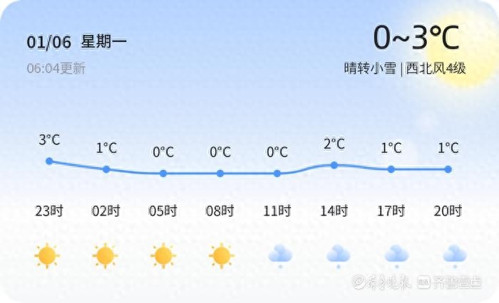2025年1月6日威海天气预警：小雪来袭，气温骤降，出行安全如何保障？  第1张