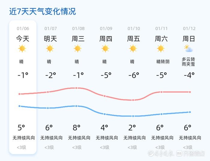 济宁未来三天天气大揭秘！气温回升至8℃，但早晚温差依然大，你准备好了吗？  第2张