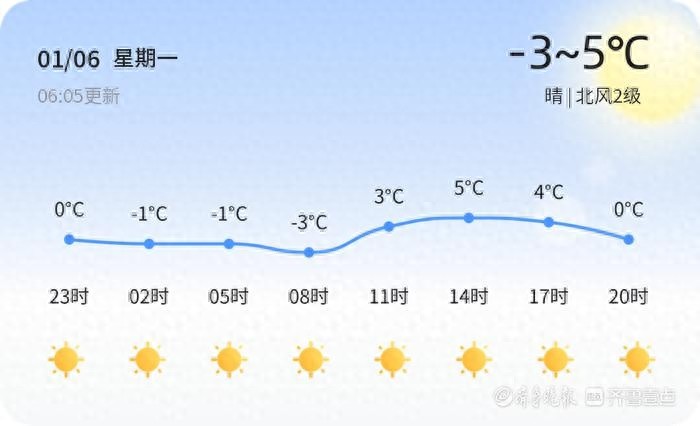 聊城未来3天天气大揭秘！气温回升至9℃，但早晚温差竟达13℃！你准备好了吗？