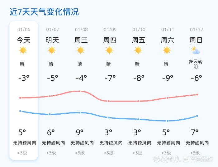聊城未来3天天气大揭秘！气温回升至9℃，但早晚温差竟达13℃！你准备好了吗？  第2张