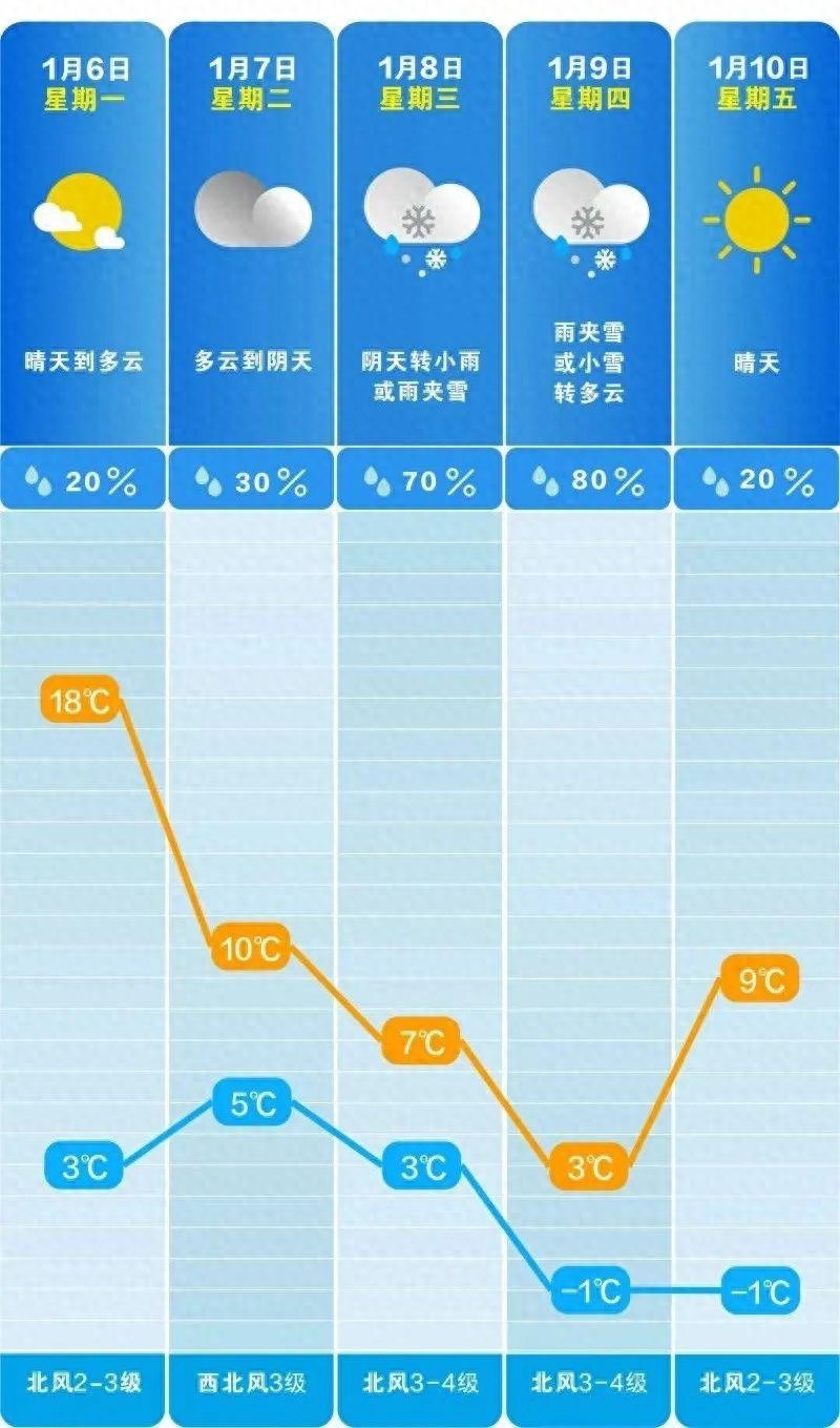 长沙天气大反转！18℃暖阳后竟迎-3℃寒潮，降雪即将来袭  第1张