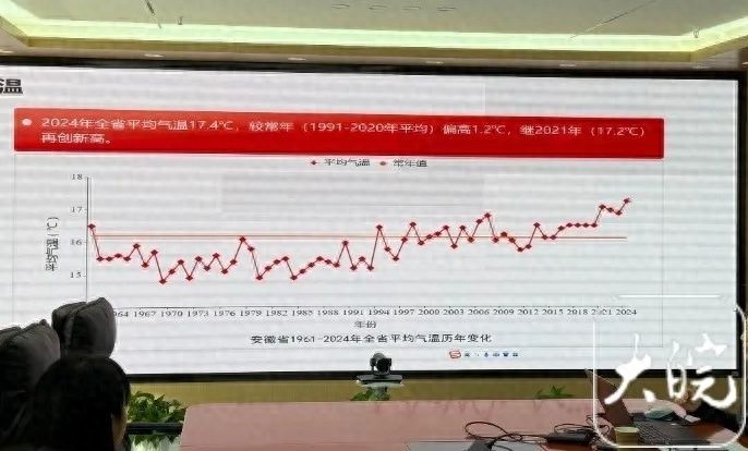 2024年安徽气候年景较差！极端天气频发，你准备好了吗？  第1张