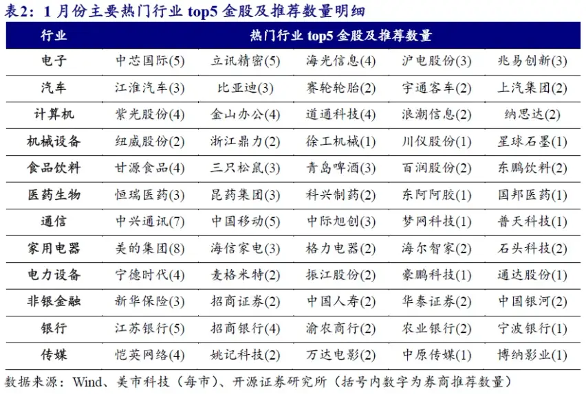2025年A股首月金股大揭秘！电子板块为何最受青睐？  第5张