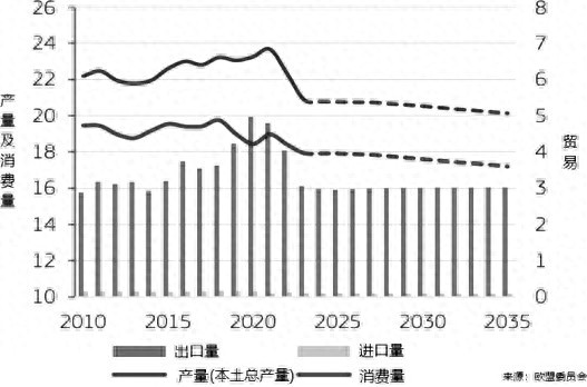 欧盟猪肉未来十年将面临怎样的挑战？消费减少、出口下降、价格上涨