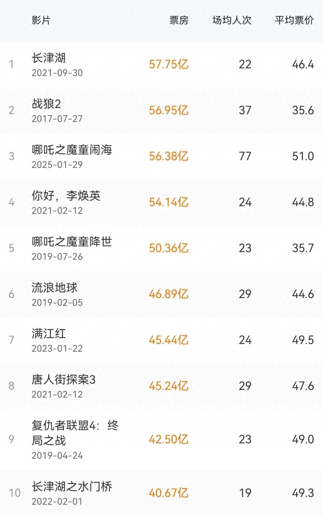哪吒之魔童闹海距影史票房冠军不足1亿，今日能否成功登顶？  第1张