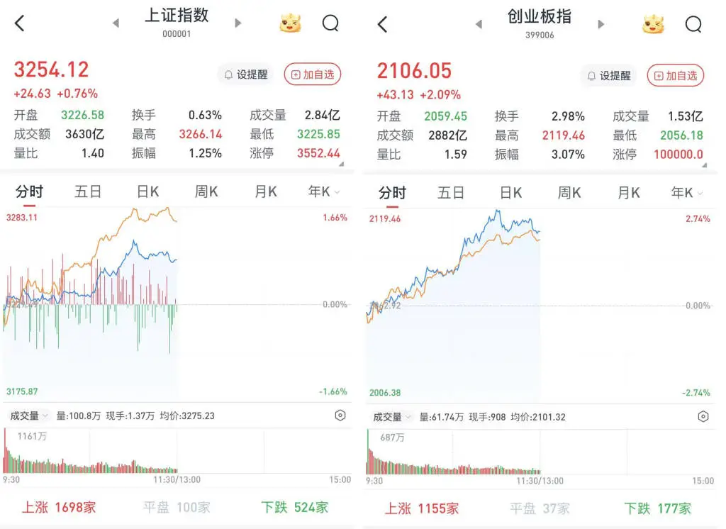 A股三大股指2月6日走势反转上涨！谜题背后隐藏着什么？