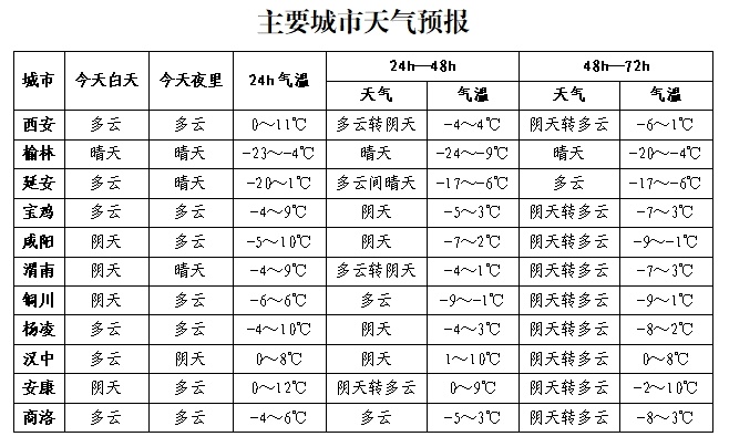 中北部降温8-10℃，秦巴山区小雪来袭！你准备好迎接寒冬了吗？  第2张