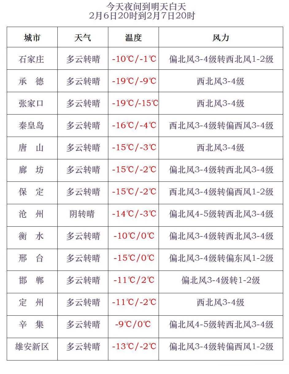 大风寒潮双预警！河北今日将遭遇极寒天气，如何安全度过？  第3张