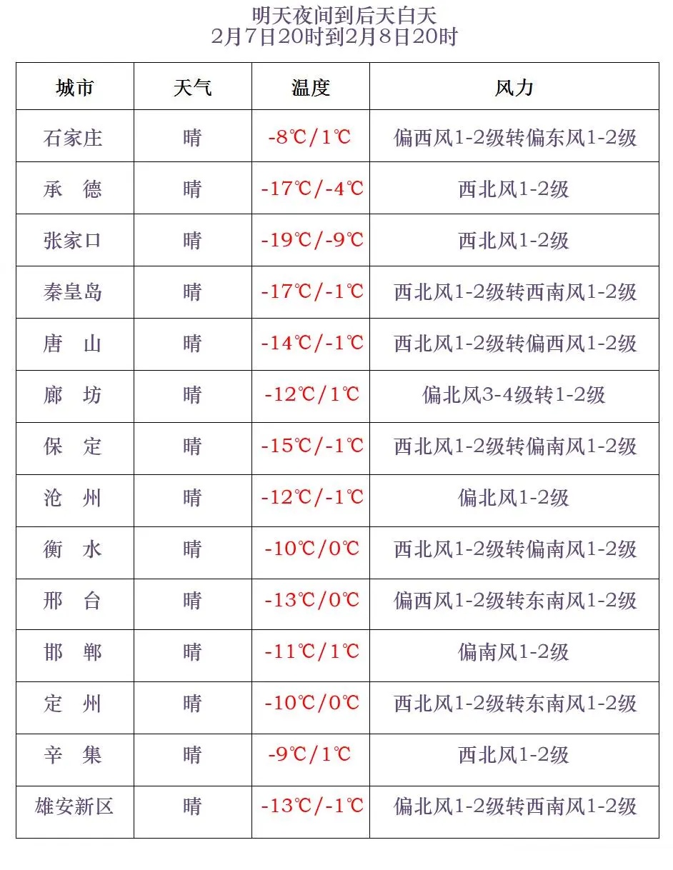 大风寒潮双预警！河北今日将遭遇极寒天气，如何安全度过？  第4张