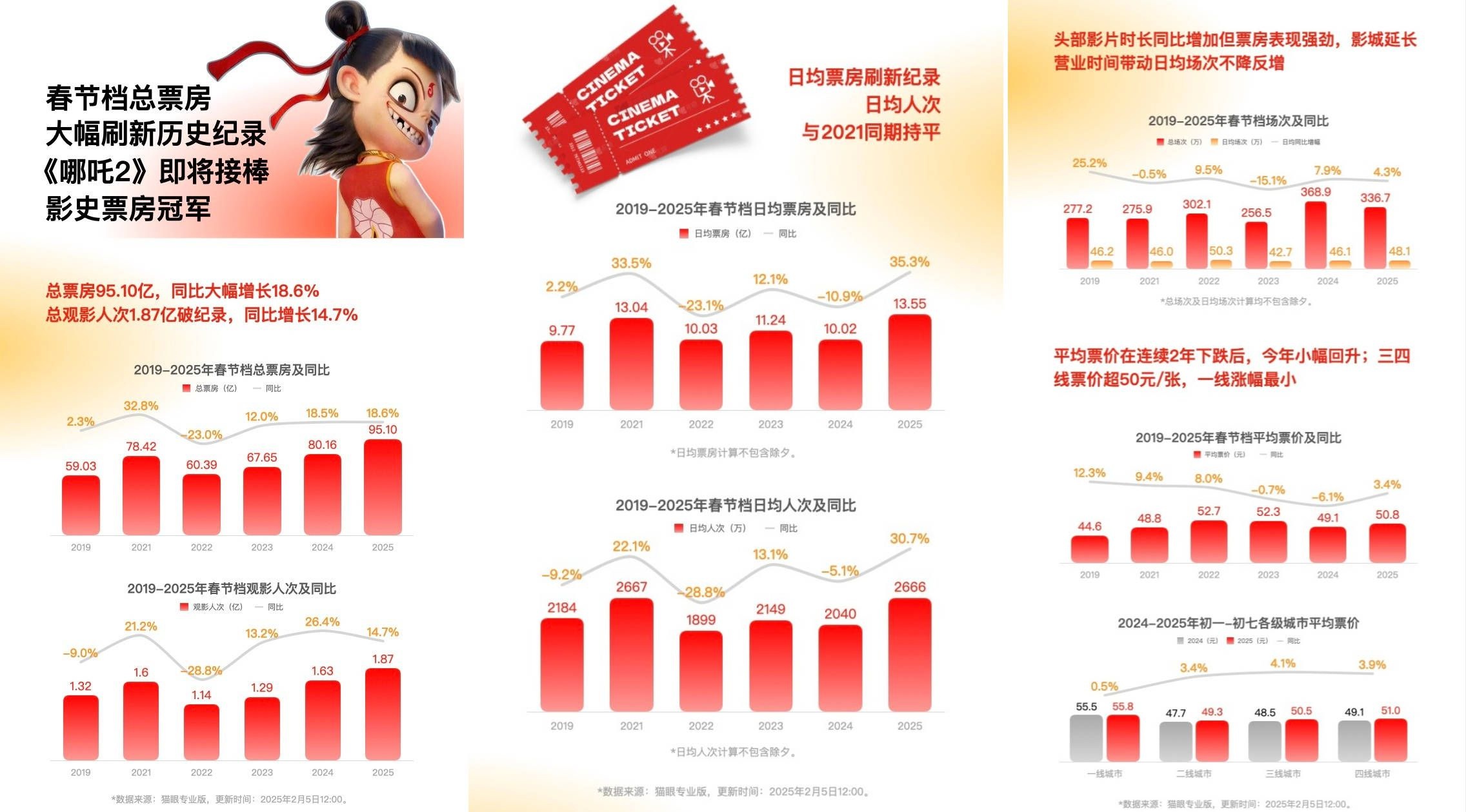 2025春节档票房破95亿，影史纪录刷新！哪吒之魔童闹海能否接棒影史冠军？  第2张