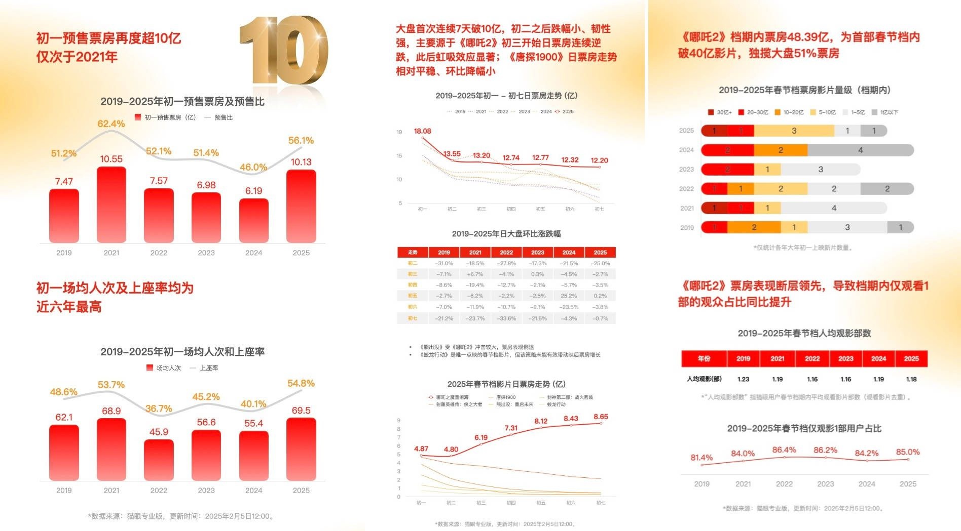 2025春节档票房破95亿，影史纪录刷新！哪吒之魔童闹海能否接棒影史冠军？  第3张