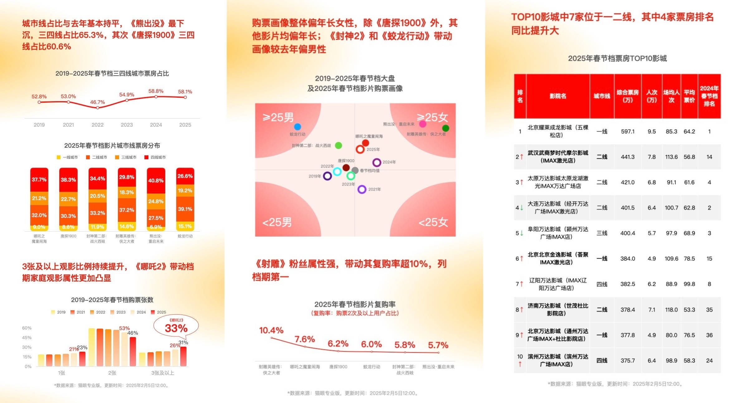 2025春节档票房破95亿，影史纪录刷新！哪吒之魔童闹海能否接棒影史冠军？  第4张