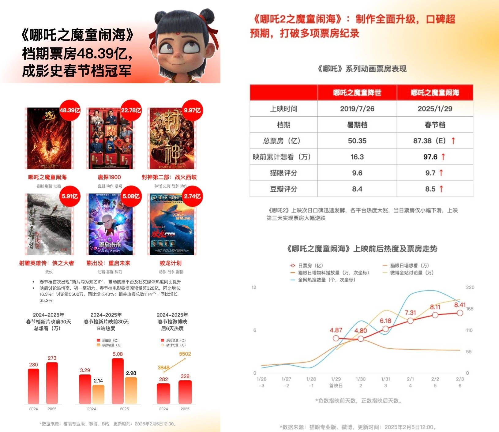 2025春节档票房破95亿，影史纪录刷新！哪吒之魔童闹海能否接棒影史冠军？  第5张