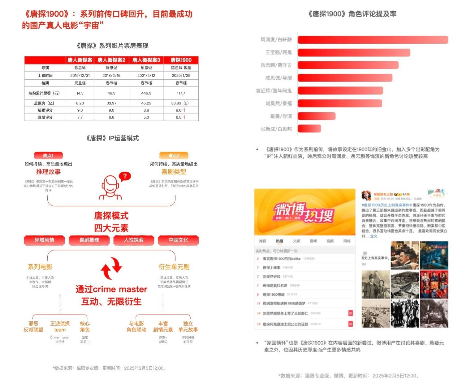 2025春节档票房破95亿，影史纪录刷新！哪吒之魔童闹海能否接棒影史冠军？  第7张