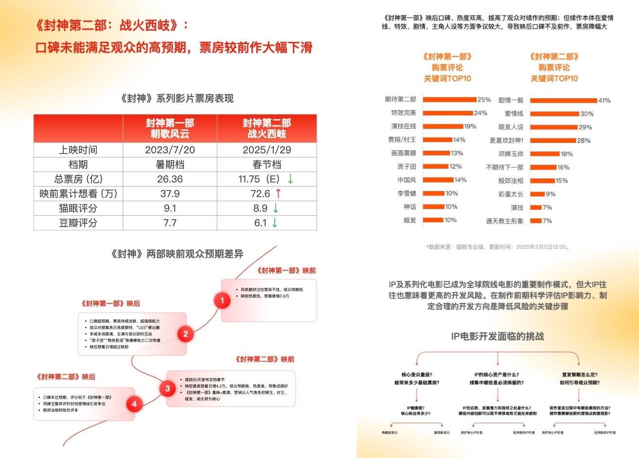 2025春节档票房破95亿，影史纪录刷新！哪吒之魔童闹海能否接棒影史冠军？  第8张