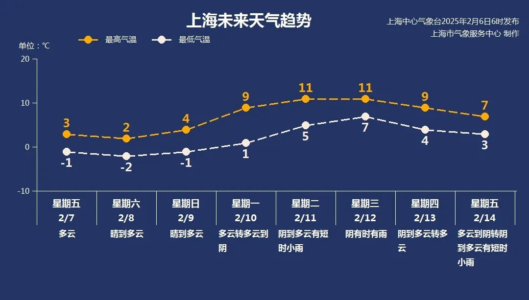 申城迎来蛇年后最强冷空气！你准备好迎接零下5℃的严寒挑战了吗？  第2张