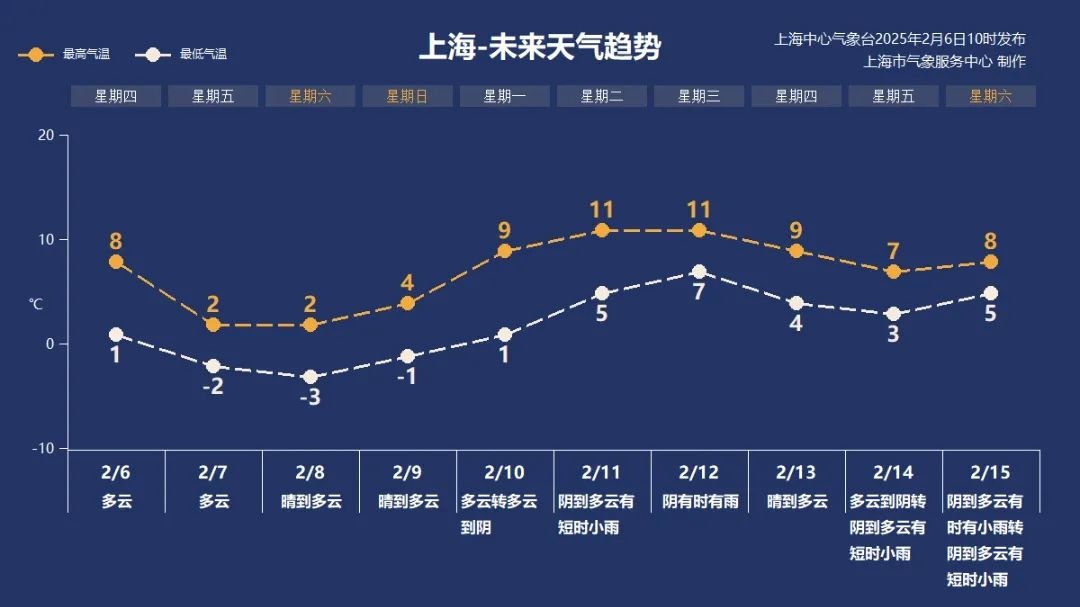 寒潮来袭，上海气温将创新低！你准备好迎接零下8℃的挑战了吗？  第8张