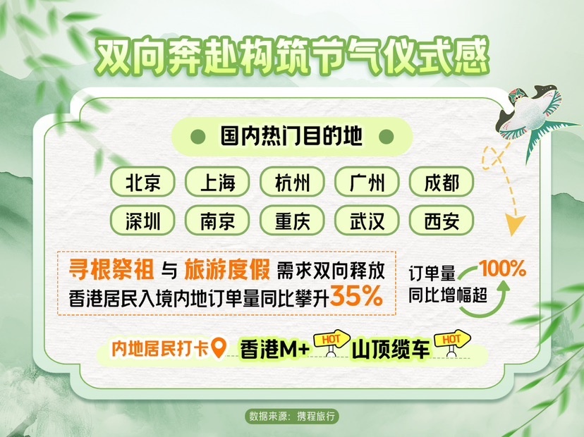 清明小长假上海文旅大丰收！游客消费同比均增长？  第2张