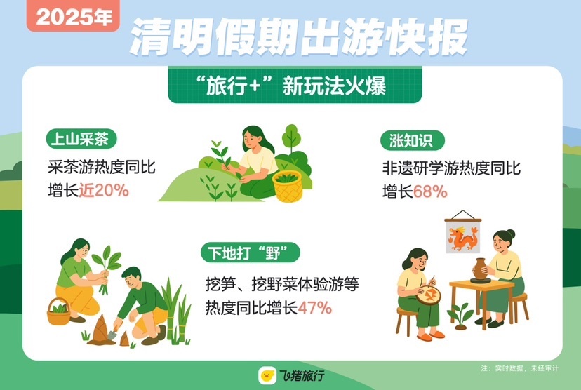 清明小长假上海文旅大丰收！游客消费同比均增长？  第3张