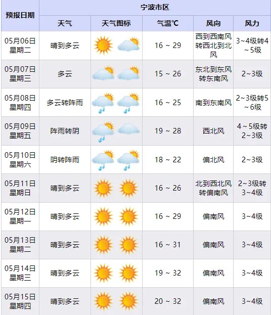 立夏撞上五一返程！大雨添堵，未来天气如何？强对流咋防范？  第3张