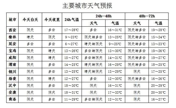 今日陕西省天气状况复杂多变，你做好应对准备了吗？  第3张