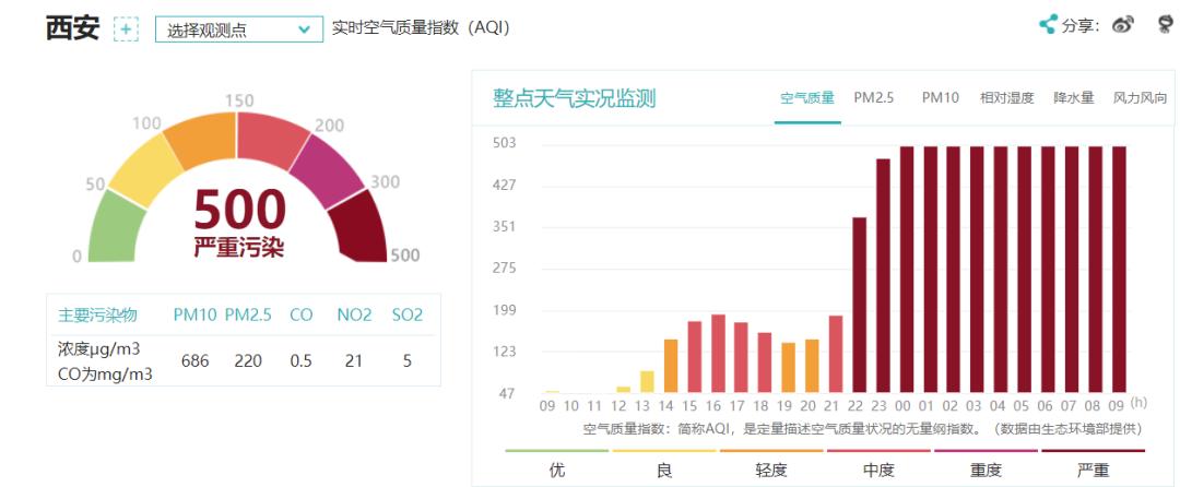 5月6日陕西多地沙尘肆虐，空气质量严重污染！你做好防范了吗？  第2张