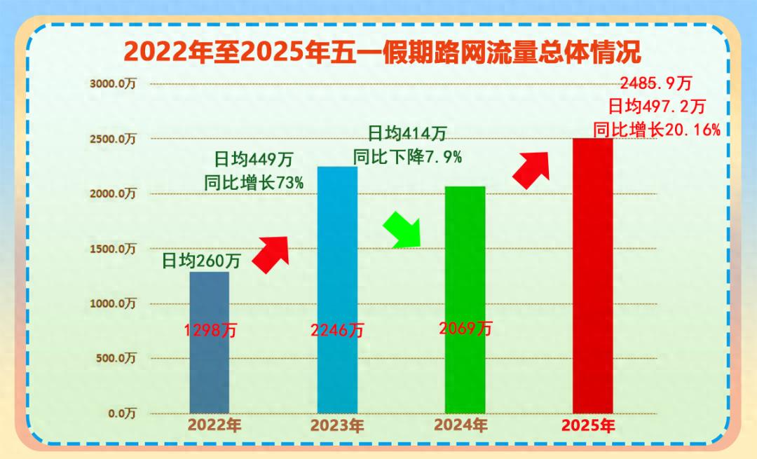 五一假期湖南高速流量创新高！这些数据你知道吗？