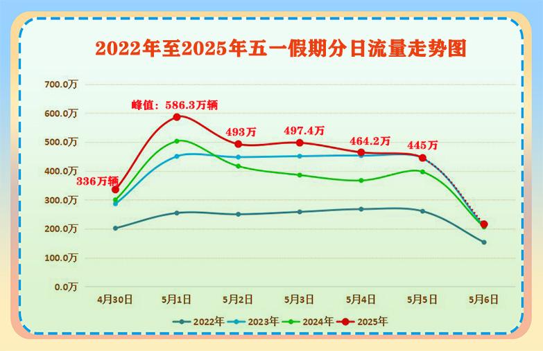 五一假期湖南高速流量创新高！这些数据你知道吗？  第2张