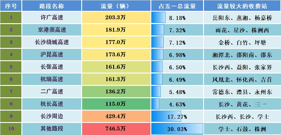 五一假期湖南高速流量创新高！这些数据你知道吗？  第5张