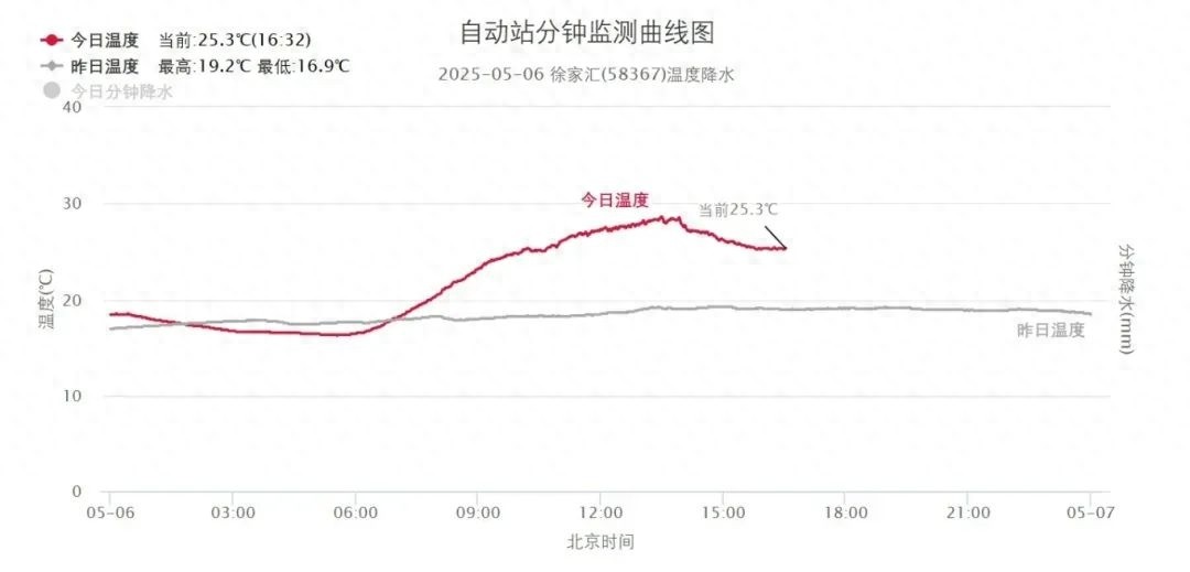 假期后首个工作日升温明显！上海大风天气多发之谜？