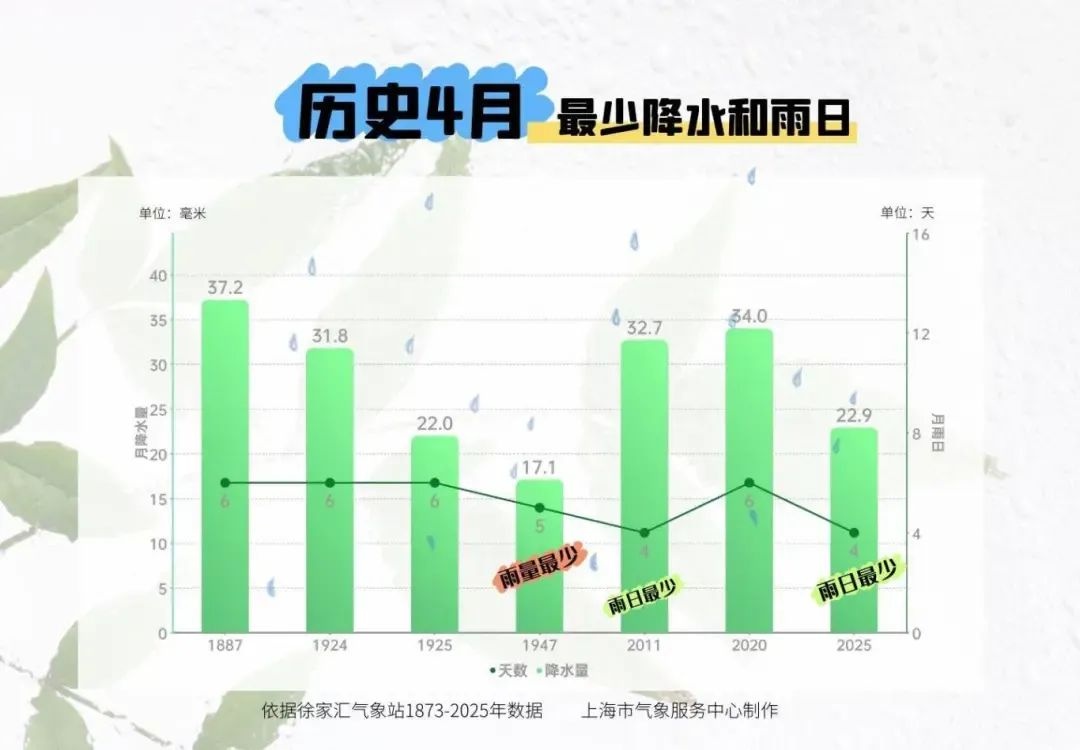 假期后首个工作日升温明显！上海大风天气多发之谜？  第3张