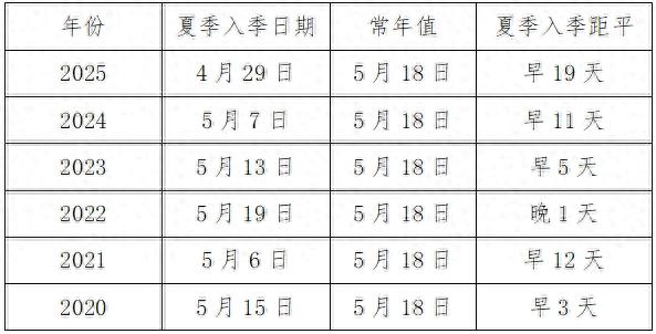 西安4月29日就入夏！较常年偏早19天，这是咋回事？