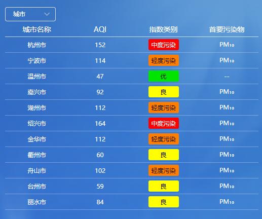 杭州今傍晚到夜里有扬沙或浮尘天气，多地AQI指数已污染？快防范  第2张