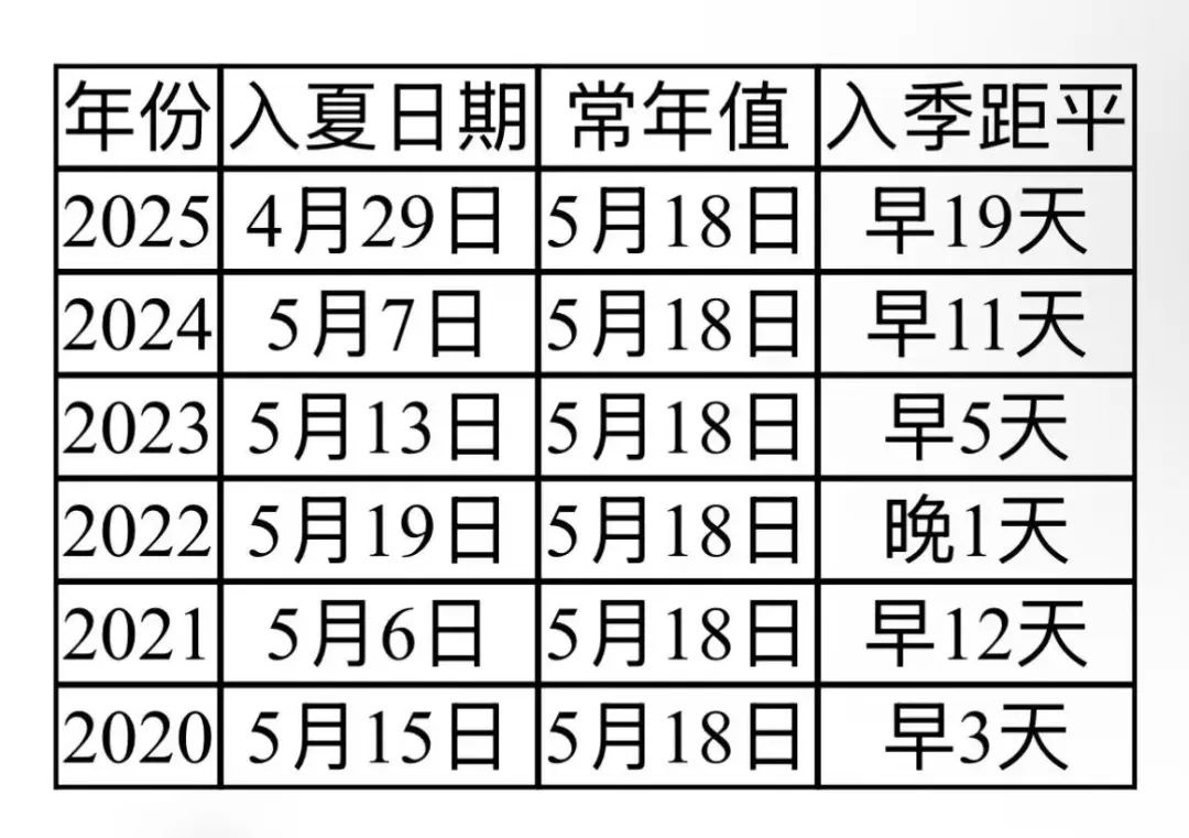 啥？今年西安刚过完冬就入夏，比常年早19天，咋回事  第2张