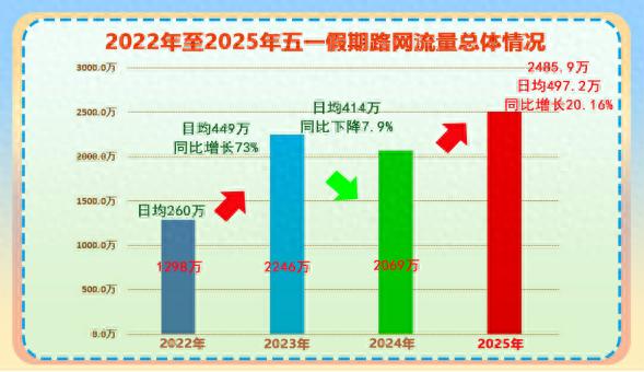 2025年五一高速免费5天！流量大增，峰值创历史新高？
