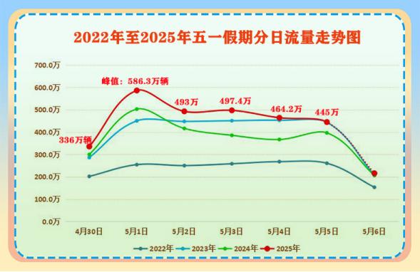 2025年五一高速免费5天！流量大增，峰值创历史新高？  第3张