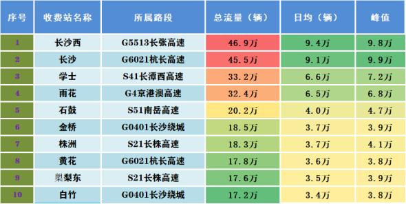 2025年五一高速免费5天！流量大增，峰值创历史新高？  第5张