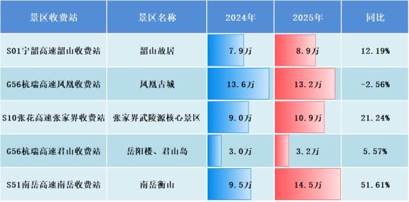 2025年五一高速免费5天！流量大增，峰值创历史新高？  第6张