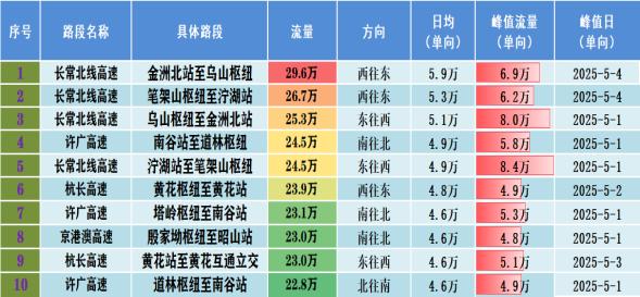 2025年五一高速免费5天！流量大增，峰值创历史新高？  第7张