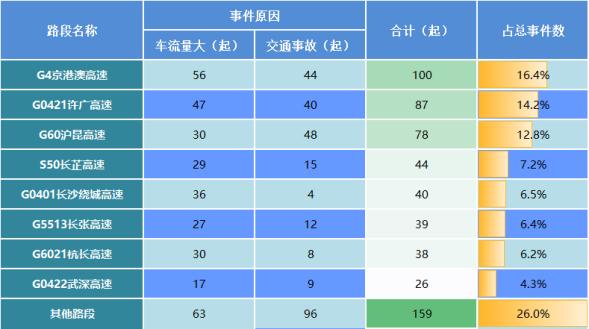 2025年五一高速免费5天！流量大增，峰值创历史新高？  第9张