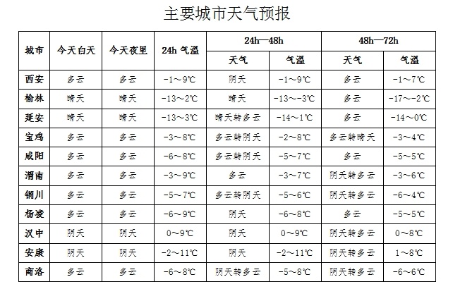 陕西天气大反转！陕南南部小雨夹雪，气温骤降4℃，你准备好了吗？  第3张