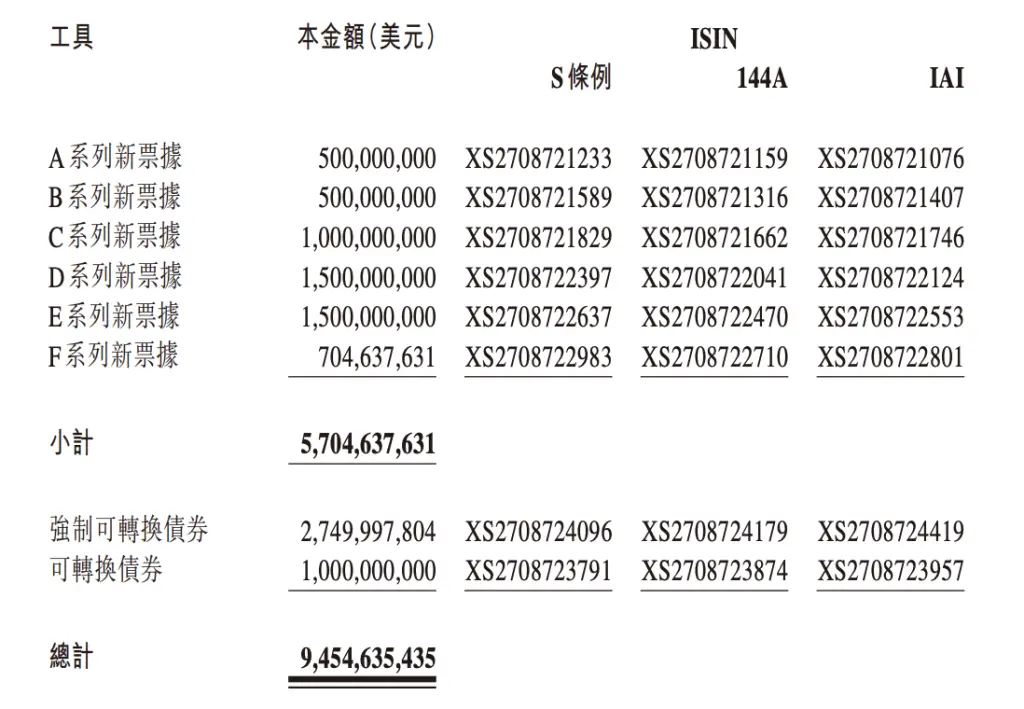 融创中国二次境外债重组，2025年美元债兑付危机如何化解？  第2张