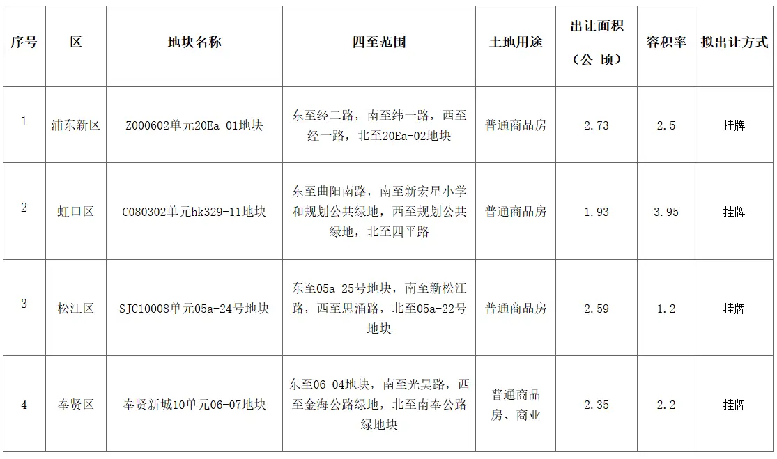 上海2025年住宅用地大揭秘！这四宗地块为何备受瞩目？