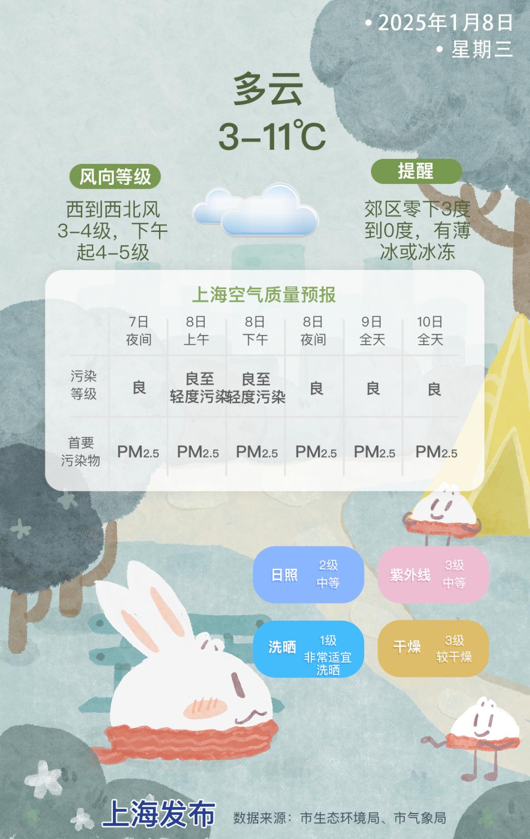 冷空气来袭！上海今晨最低气温仅3.8度，郊区更是零下2度！你准备好了吗？  第6张