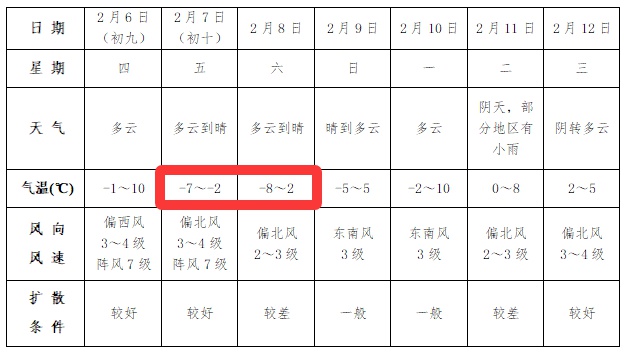 寒潮来袭，阜阳气温骤降8℃！你准备好迎接零下8℃的挑战了吗？  第2张