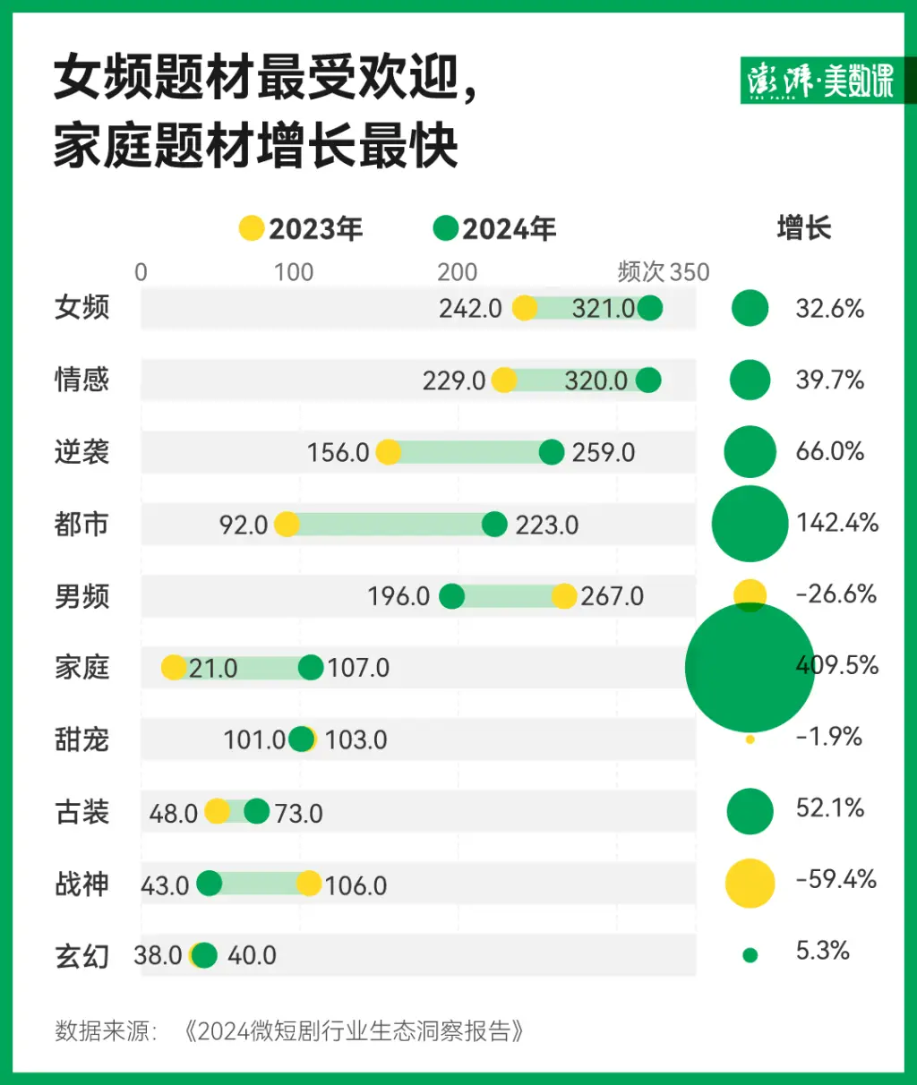 微短剧逆袭！504亿市场规模超越电影，2024年将面临怎样的严规考验？  第2张