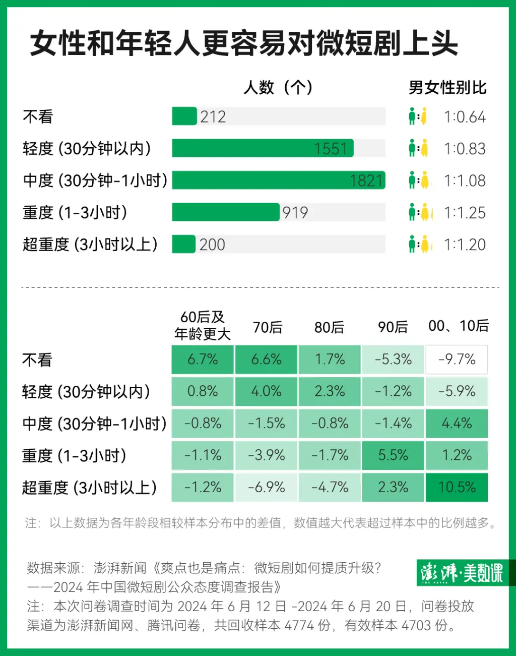 微短剧逆袭！504亿市场规模超越电影，2024年将面临怎样的严规考验？  第3张