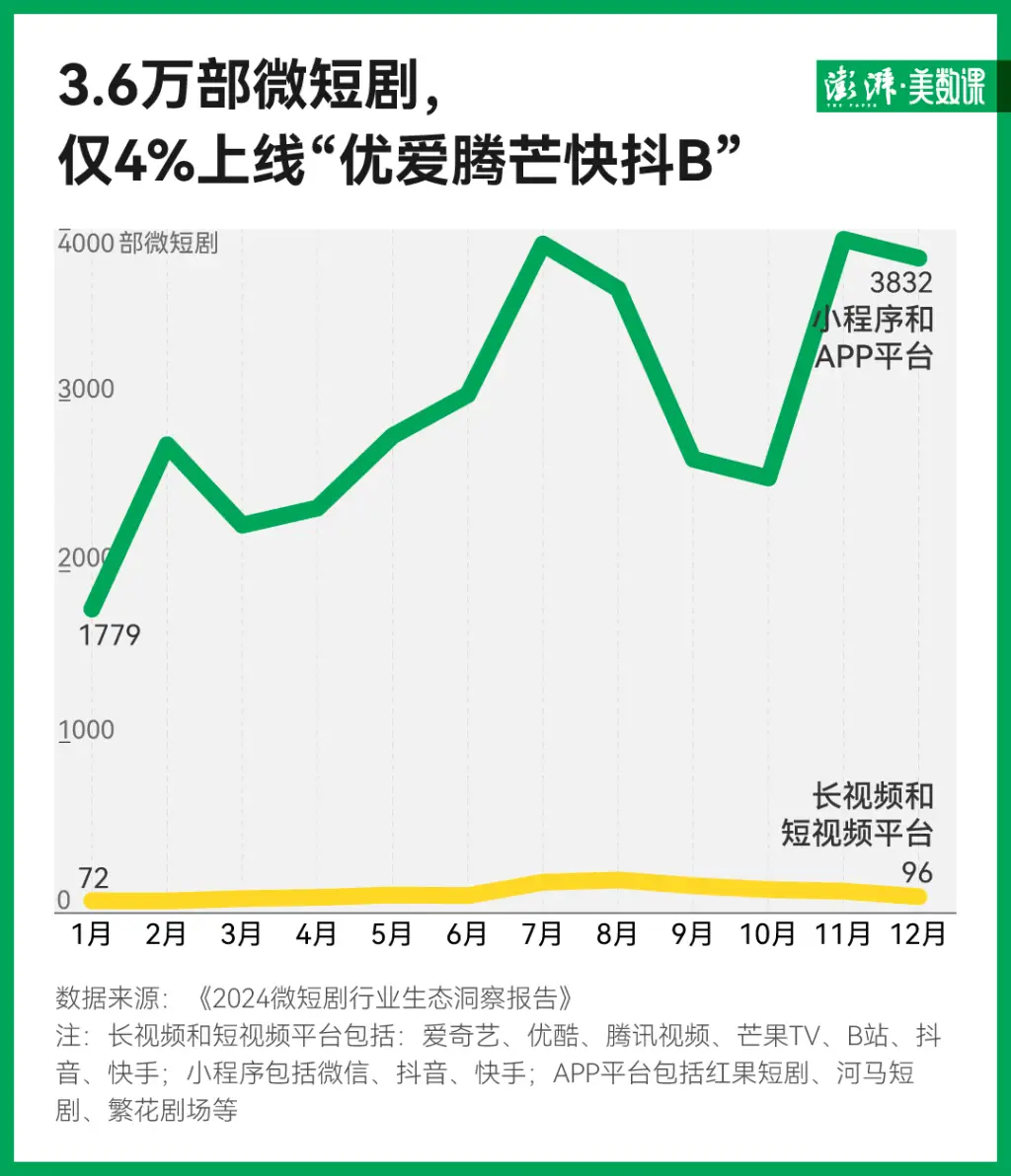 微短剧逆袭！504亿市场规模超越电影，2024年将面临怎样的严规考验？  第4张